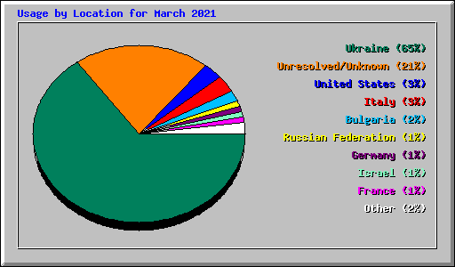 Usage by Location for March 2021