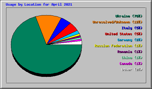 Usage by Location for April 2021