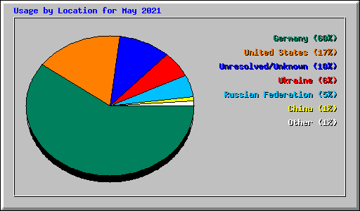 Usage by Location for May 2021