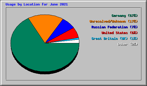 Usage by Location for June 2021