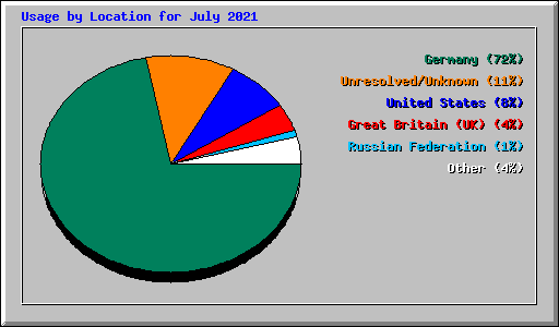 Usage by Location for July 2021