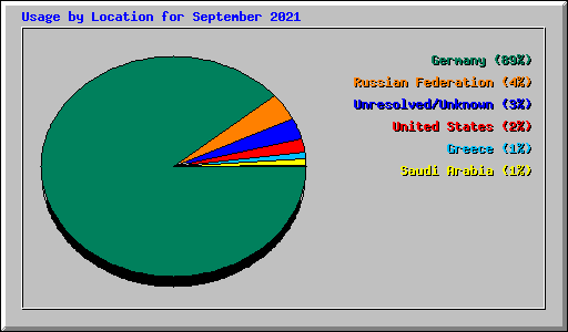 Usage by Location for September 2021