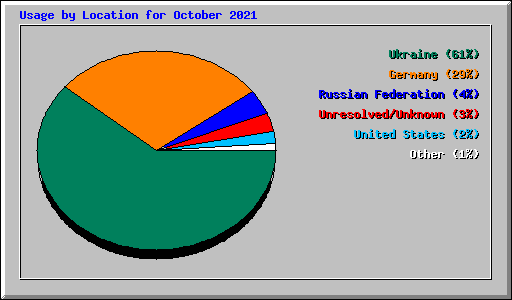 Usage by Location for October 2021