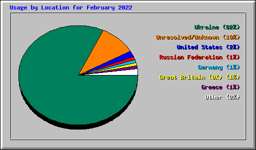 Usage by Location for February 2022