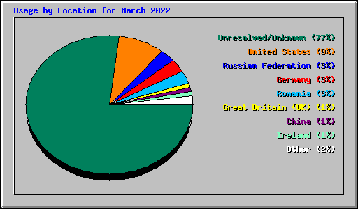 Usage by Location for March 2022