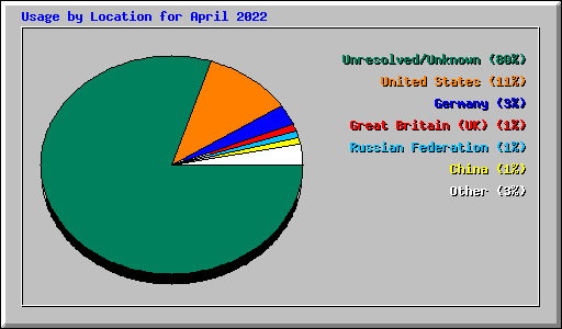 Usage by Location for April 2022