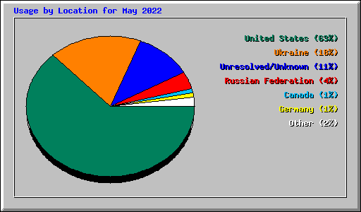 Usage by Location for May 2022