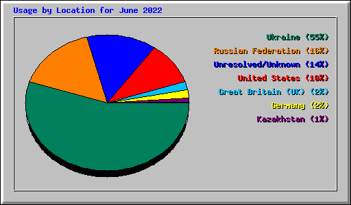 Usage by Location for June 2022