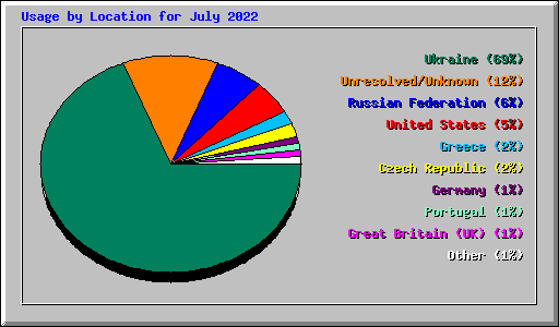 Usage by Location for July 2022