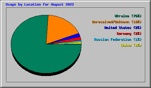 Usage by Location for August 2022