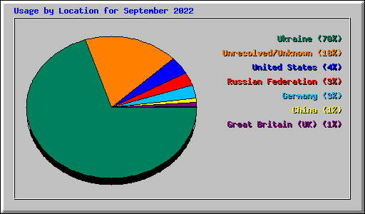 Usage by Location for September 2022