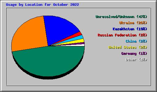 Usage by Location for October 2022