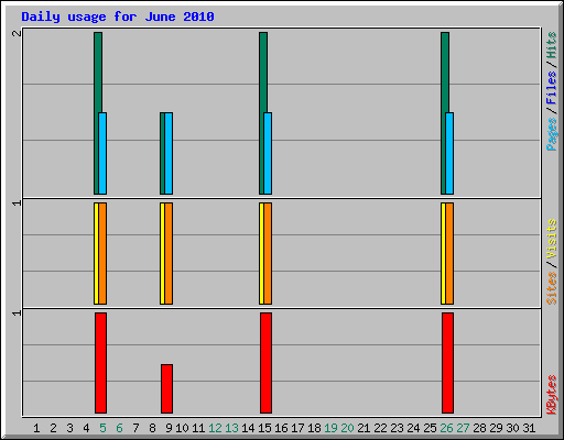 Daily usage for June 2010