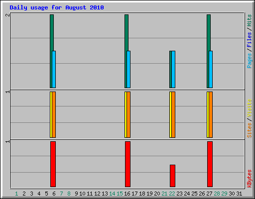 Daily usage for August 2010