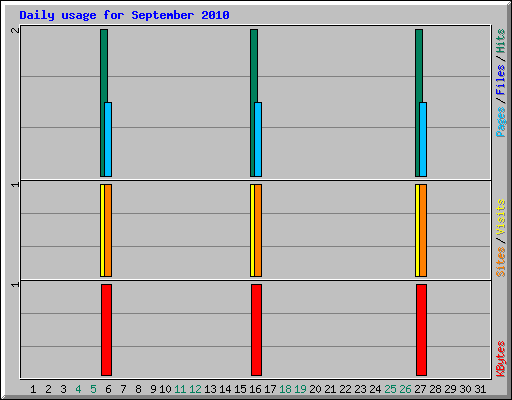 Daily usage for September 2010