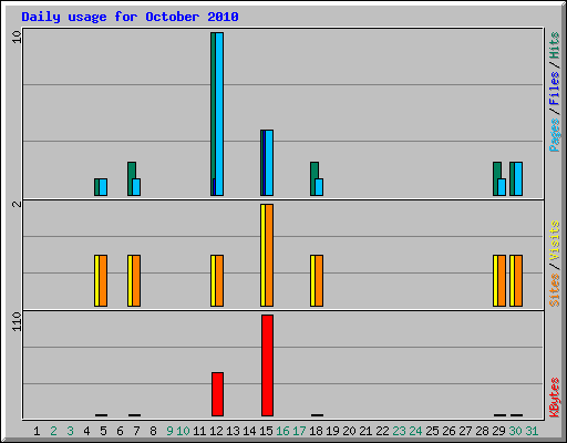 Daily usage for October 2010