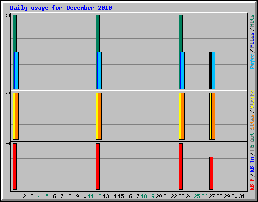 Daily usage for December 2010