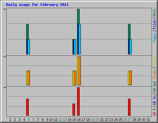 Daily usage for February 2011