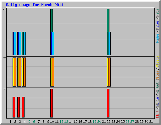 Daily usage for March 2011