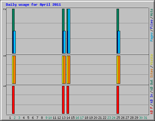 Daily usage for April 2011