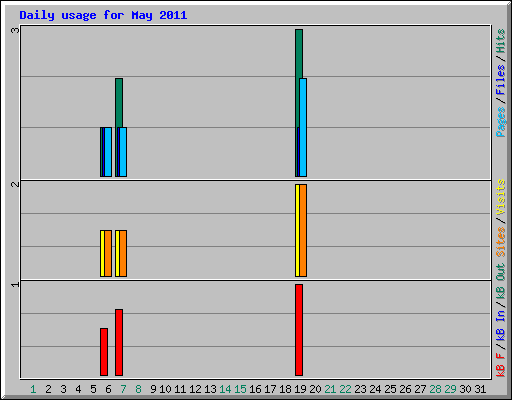 Daily usage for May 2011