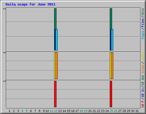 Daily usage for June 2011