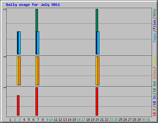 Daily usage for July 2011