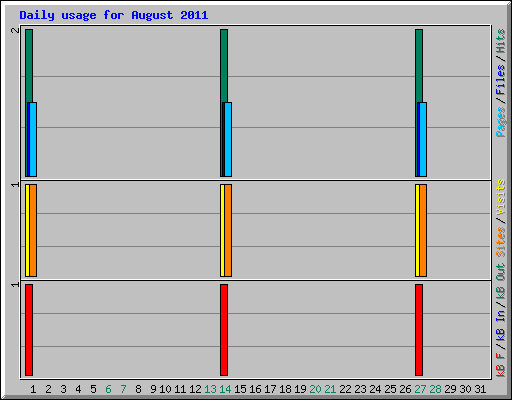 Daily usage for August 2011