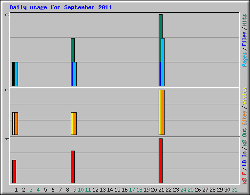 Daily usage for September 2011