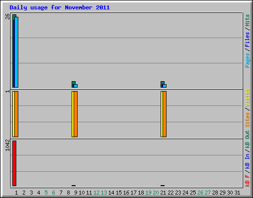 Daily usage for November 2011