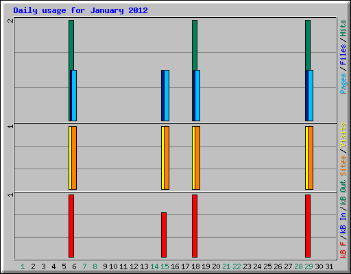 Daily usage for January 2012
