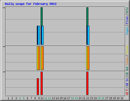 Daily usage for February 2012