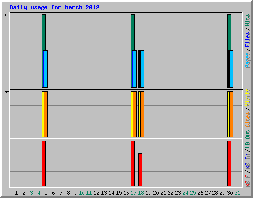 Daily usage for March 2012