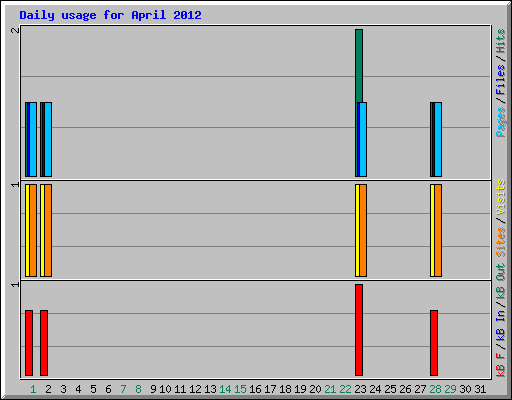 Daily usage for April 2012