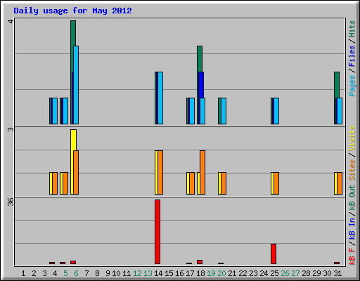 Daily usage for May 2012