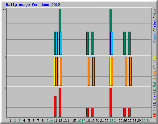 Daily usage for June 2012