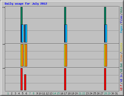 Daily usage for July 2012