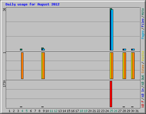 Daily usage for August 2012