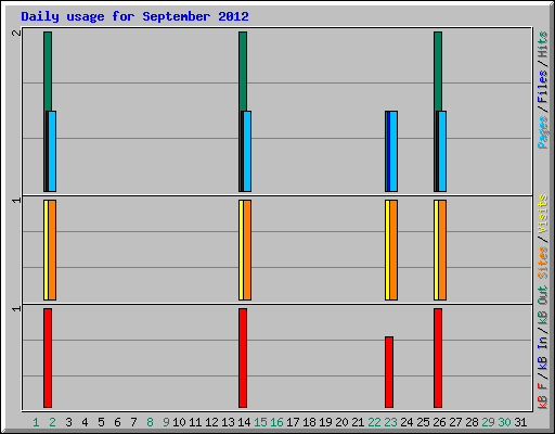 Daily usage for September 2012