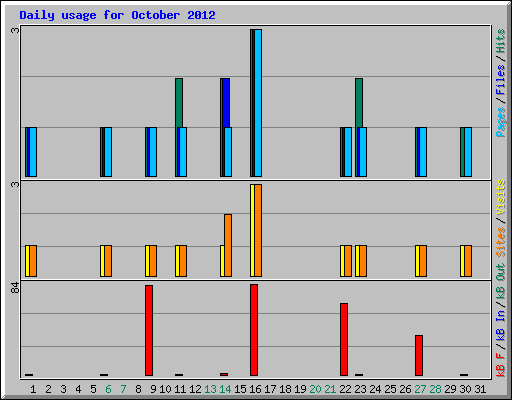 Daily usage for October 2012