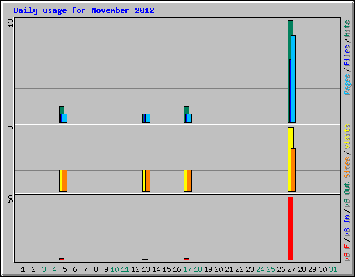 Daily usage for November 2012