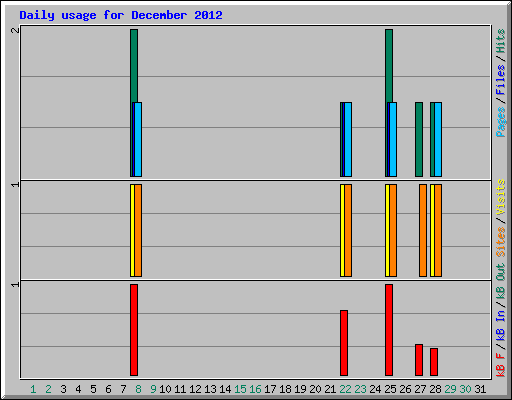 Daily usage for December 2012