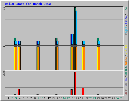 Daily usage for March 2013