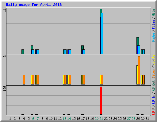 Daily usage for April 2013