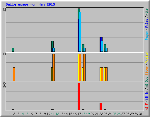 Daily usage for May 2013