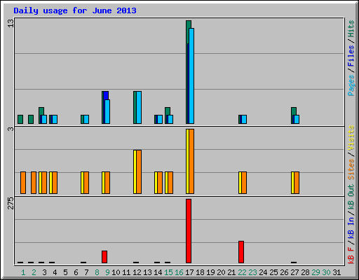 Daily usage for June 2013