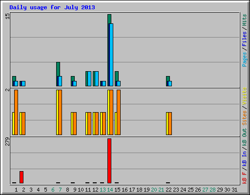 Daily usage for July 2013