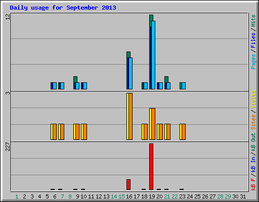 Daily usage for September 2013