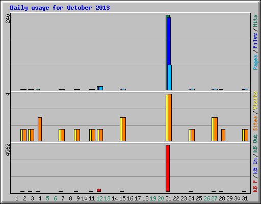 Daily usage for October 2013