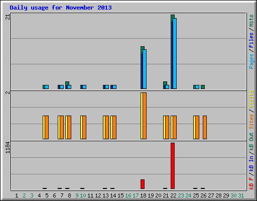 Daily usage for November 2013